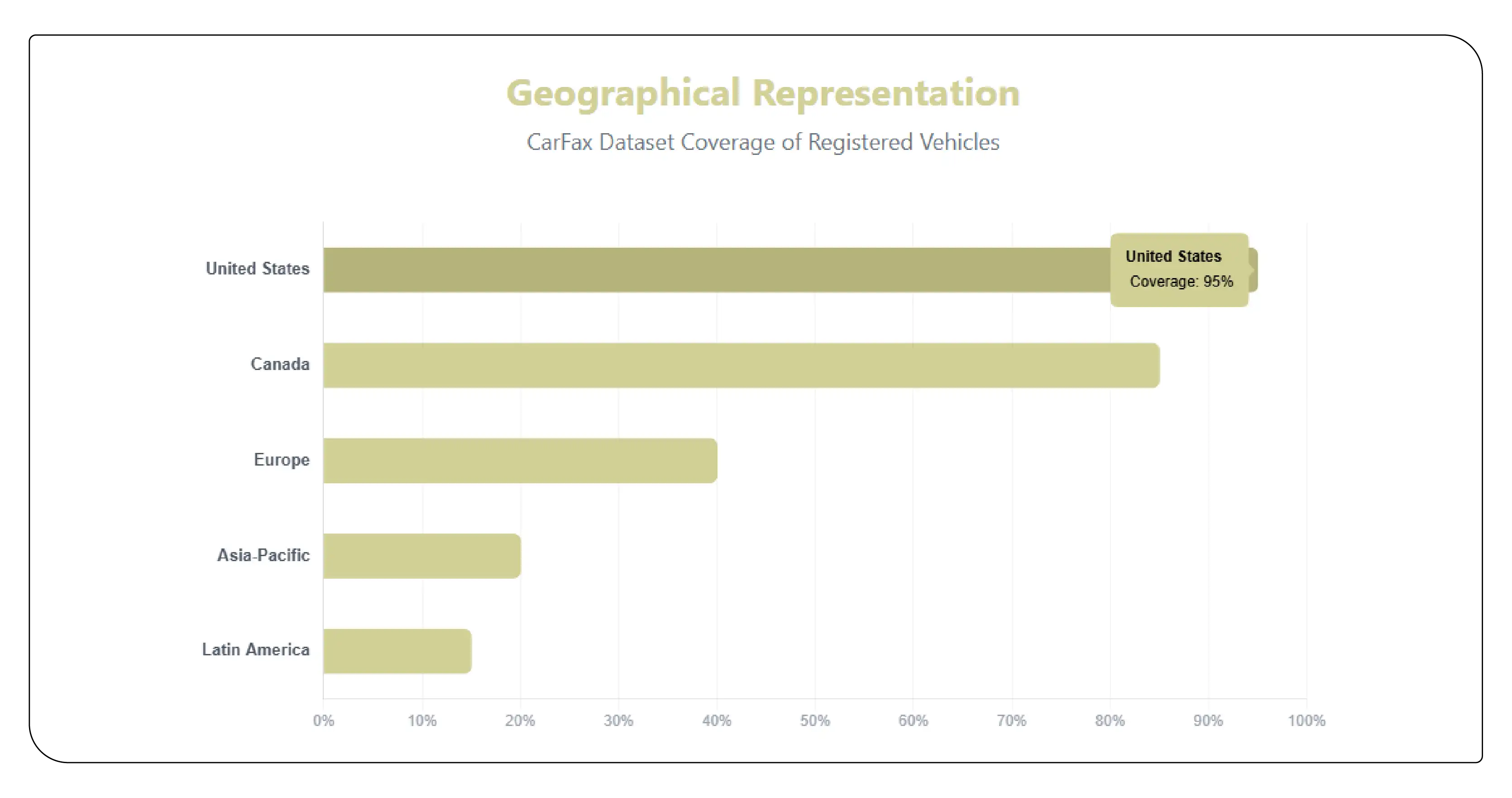 Geographical Representation in CarFax Dataset